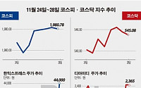 [베스트&amp;워스트]코스닥, ‘웹젠’ 모바일게임 中 출시 흥행예감에 48% 껑충
