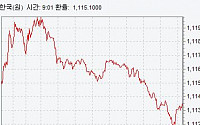원·달러 환율, 유가급락ㆍ엔·달러 환율 급등에 1120원선 ‘터치’