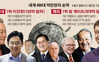 [데이터뉴스] 블룸버그 억만장자 순위, 이건희·이재용 부자 한국 1·2위
