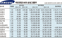 국민연금. 삼성그룹 구조개편에 평가익 1조 ‘어부지리’