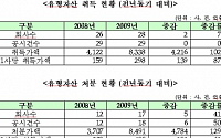 코스닥 기업, 부동산 처분 50% 증가