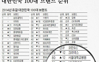 귀뚜라미, '2014년 대한민국 100대 브랜드' 82위 선정