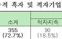 [유가증권 3분기 실적]10개 기업 중 7개 흑자…한전 흑자전환폭 가장 커