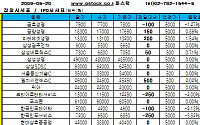 [장외주식 &amp; 프리보드] 조이맥스 10만원대 진입...IPO테마 강세 여전