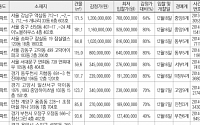 [추천!경매물건] 서울 중구 신당동 407-17 ,-24 제이노블하우스 등