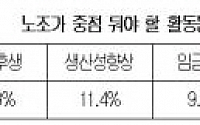 대한상의 조사, 국민 80% 노사관계 '대립적'