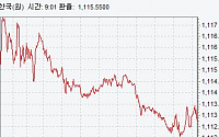 원·달러 환율 6.1원↑ 마감…美 강달러 재개 영향