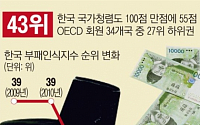[데이터뉴스] 한국 국가청렴도 순위 세계 43위