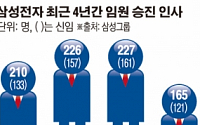 삼성그룹 임원인사 칼바람…‘발탁 인사’, ‘여성 중용’ 두드러져