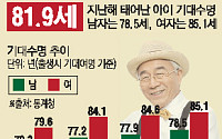 [데이터뉴스] 기대수명 82세까지 늘었다…남녀 차이는 ‘역대 최저’