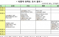 초고속인터넷, 지난해보다 품질 향상