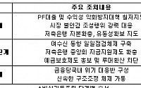 부동산PF 등 고위험성 자산 특별관리 대상