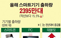 [데이터뉴스] 국내 스마트폰 PC시장 2년 연속 감소세…‘시장 포화·단통법’ 원인