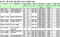 재건축 '시프트', 같은단지 전셋값 55~80% 수준