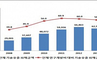중기연구원 “최근 3년간 中企 기술유출 피해 6조2574억원”
