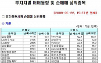 [기관 따라잡기] 14일 연속 매도 행진, 증권주 매수 지속