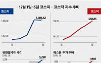 [베스트&amp;워스트]코스닥, ‘헤스본’ 경영권 변경·자금조달 가능성에 들썩