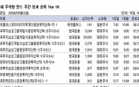 [국내펀드 수익률] 증시 상승에 주식펀드 3.89%↑