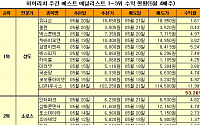 [증권정보] 손절없는 승부로 주간 53% 고수익, 단기매매 최강자 ‘상도’