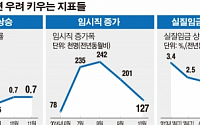 서민물가 오르고 쓸 돈은 부족하고…스크루플레이션 발생 가능성↑