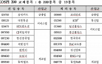 삼성카드·대한통운 등 13종목, KOSPI 200지수 신규 편입