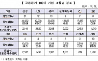 최근 5년 종업원 증가 삼성·LG·롯데그룹 순 많아