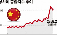 글로벌 증시, 중국·그리스 쇼크에 급락