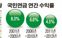 국민연금 기금운용본부 분리 논란