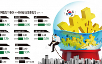 세계 경제성장률보다도 낮은 한국 경제성장률…내년 경제성장률 3.5%