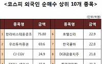 [코스피 외국인 순매수 상위 10개 종목]