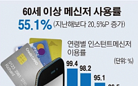 [데이터뉴스] 60대 이상 55% 카톡 등 메신저 쓴다