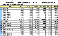 [장외시장&amp;프리보드] IPO株 상승세 지속...어보브반도체 8000원