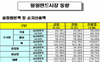 [오늘의 펀드시황] 국내 주식형 설정액 1천억원 이상 감소