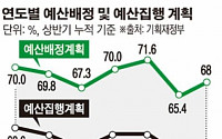 내년 상반기 220조 예산폭탄 투하하지만…경제회복 ‘실탄’일지는 미지수