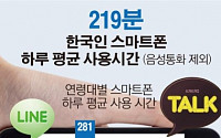 [데이터뉴스] 한국인 하루 스마트폰 이용시간 219분…2년간 2.4배 껑충