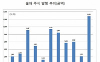 11월 기업 직접금융 조달액 12조1193억원… 전월비 7.4% ↓