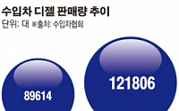 수입차 디젤 비율 70% 사상 최대… 유럽 상황과 정반대