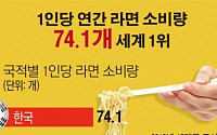 [데이터뉴스] 한국 1인당 라면소비 ‘세계 1위’…연간 74개 먹어