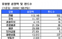 [자산운용사 탐방-⑨] 동양투신, 최상 서비스 갖춘 종합자산운용사 지향