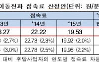 내년 유ㆍ무선 상호접속료 20% 이상 인하키로