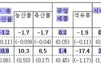 5월 소비자물가 2%대...상승세 둔화(상보)