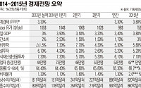 [2015 경제정책] 내년 경제성장률 3.8% 달성 숙제는 없나