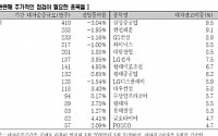 공매도 재개 영향 미미...그러나 왠지 '찜찜'