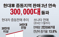 [데이터뉴스]현대차, ’쏘나타의 힘’ 중동서 3년 연속 30만대 돌파