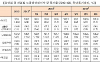 산업부 "3분기 전(全)산업 노동생산성 1.4% 증가"