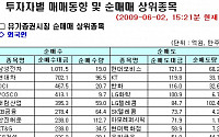 [외인 따라잡기] 현대모비스 외국계 보고서에 720억 순매도