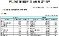 [기관 따라잡기]두산·두산인프라코어 대량 매수