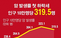 [데이터뉴스]한국 암 발생률, 12년 만에 줄었다