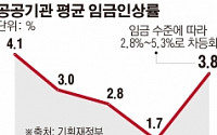 오락가락 공공기관 정책…부채·방만경영 여전한데 인건비 더 올린다?