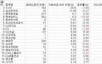 현대모비스ㆍLG디스플레이 등 '공매도 주의보'